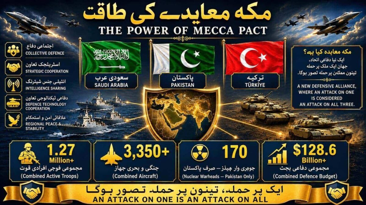 مکہ معاہدہ: ایک پر حملہ، تینوں پر حملہ سعودی عرب + پاکستان + ترکی = اجتماعی دفاع کی نئی طاقت